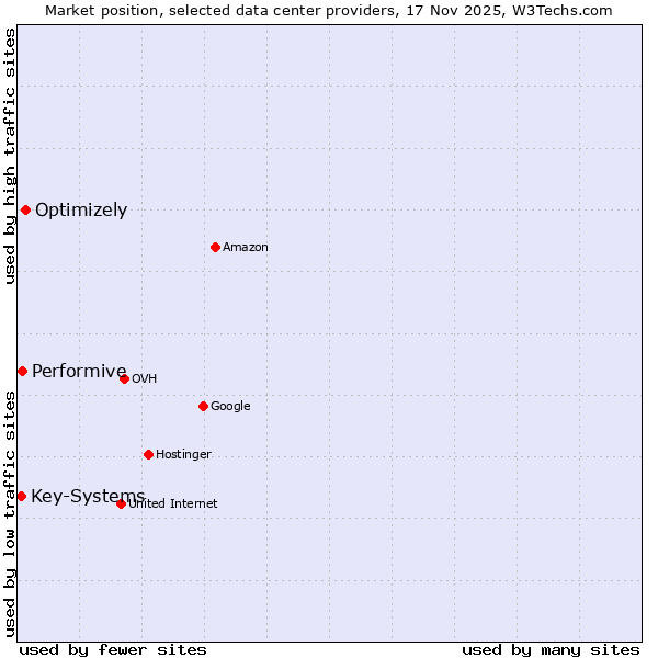 Market position of Optimizely vs. Performive vs. Key-Systems