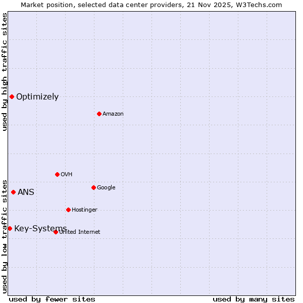 Market position of ANS vs. Optimizely vs. Key-Systems