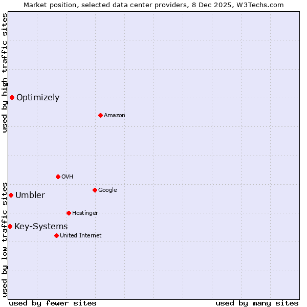 Market position of Optimizely vs. Umbler vs. Key-Systems