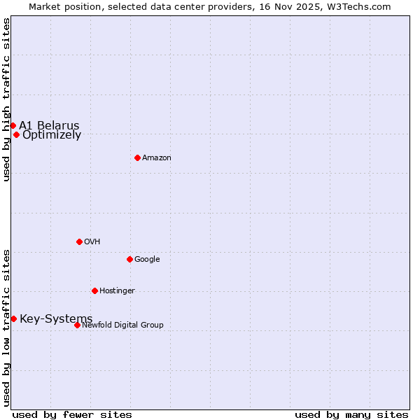 Market position of Optimizely vs. Key-Systems vs. A1 Belarus