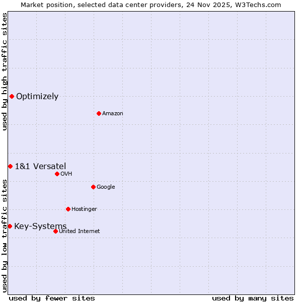 Market position of Optimizely vs. 1&1 Versatel vs. Key-Systems