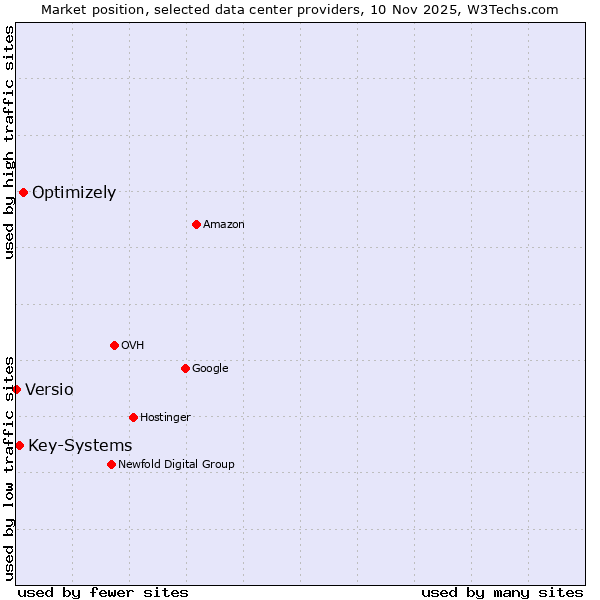 Market position of Optimizely vs. Key-Systems vs. Versio