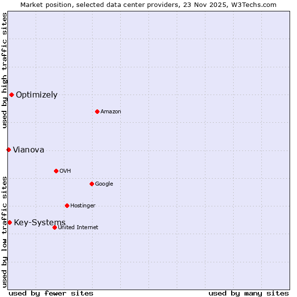Market position of Optimizely vs. Key-Systems vs. Vianova