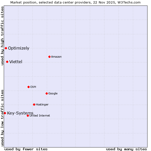 Market position of Viettel vs. Optimizely vs. Key-Systems
