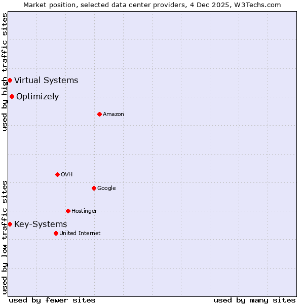 Market position of Optimizely vs. Virtual Systems vs. Key-Systems