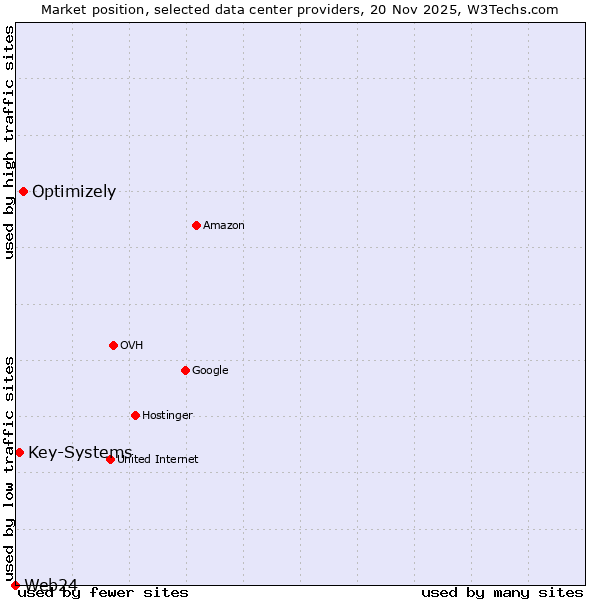 Market position of Optimizely vs. Key-Systems vs. Web24
