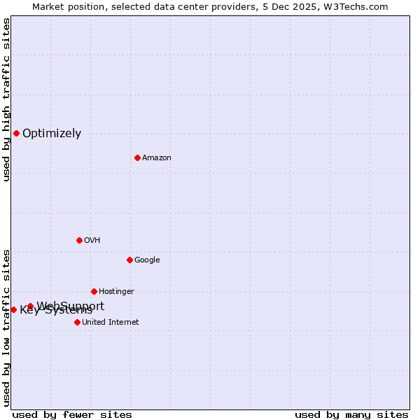 Market position of WebSupport vs. Optimizely vs. Key-Systems