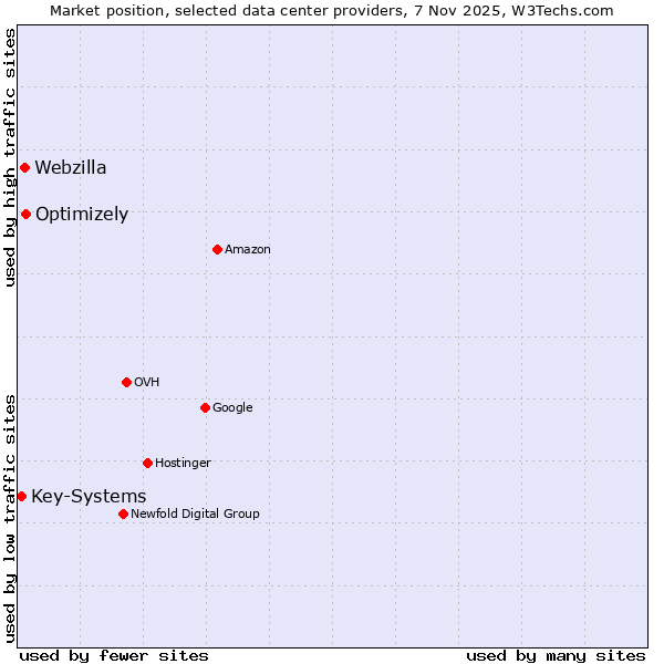 Market position of Optimizely vs. Webzilla vs. Key-Systems
