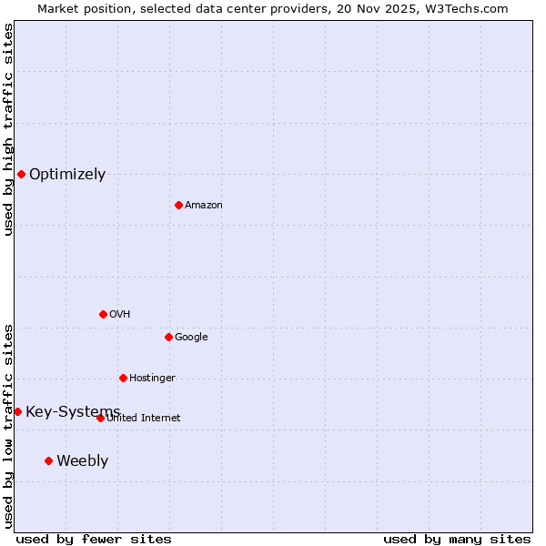 Market position of Weebly vs. Optimizely vs. Key-Systems