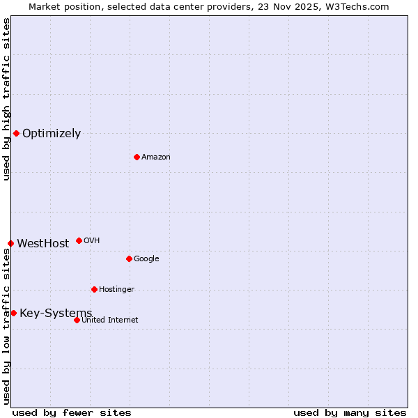Market position of Optimizely vs. Key-Systems vs. WestHost