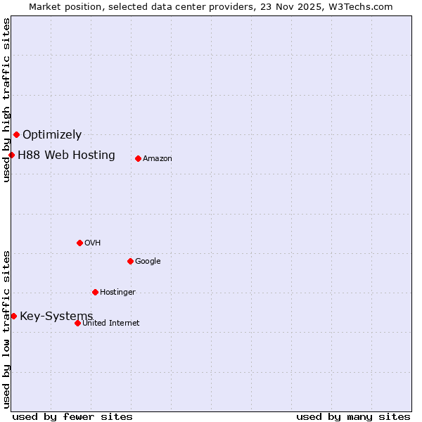 Market position of Optimizely vs. Key-Systems vs. H88 Web Hosting