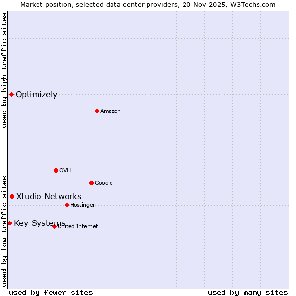 Market position of Xtudio Networks vs. Optimizely vs. Key-Systems