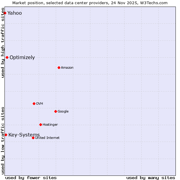 Market position of Optimizely vs. Key-Systems vs. Yahoo