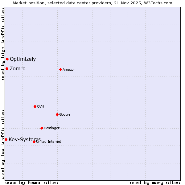 Market position of Optimizely vs. Zomro vs. Key-Systems