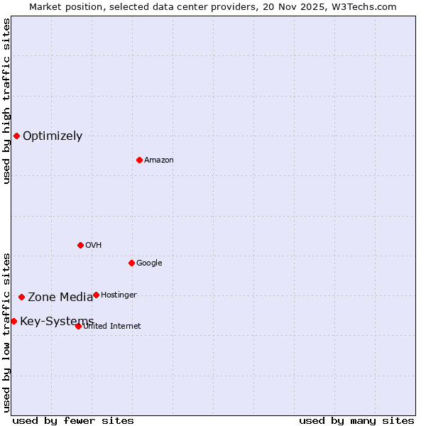 Market position of Zone Media vs. Optimizely vs. Key-Systems