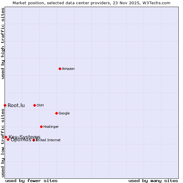 Market position of Optimus IT vs. Key-Systems vs. Root.lu