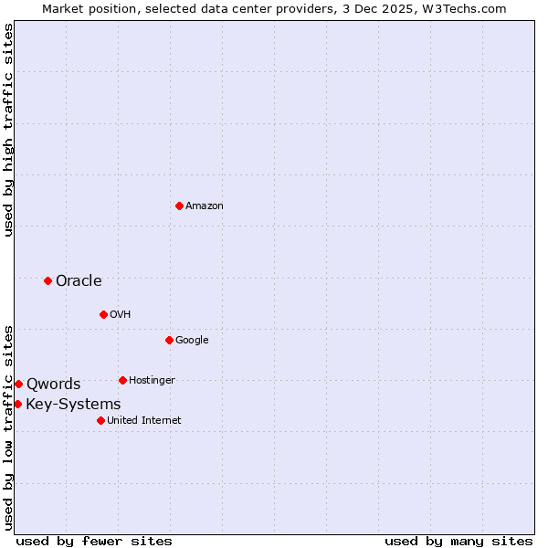 Market position of Oracle vs. Qwords vs. Key-Systems