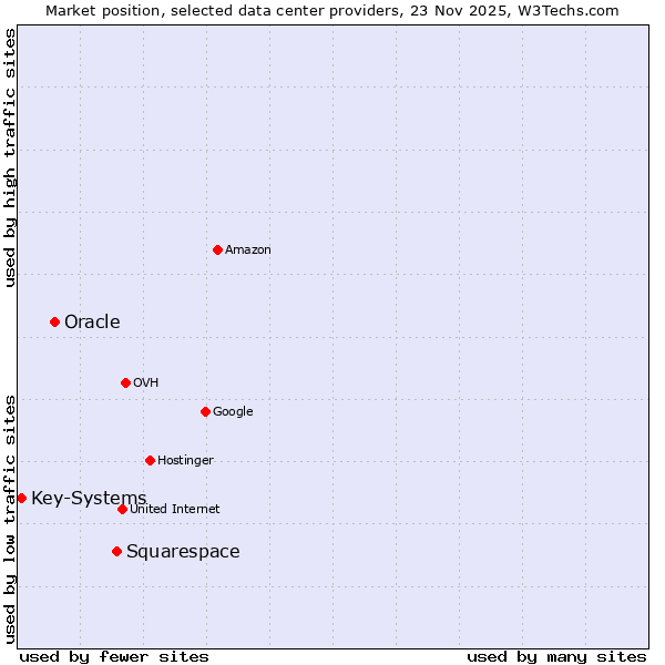 Market position of Squarespace vs. Oracle vs. Key-Systems