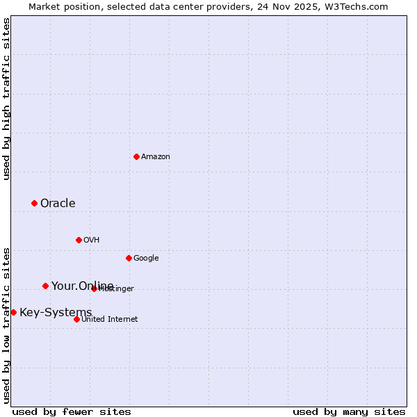Market position of Your.Online vs. Oracle vs. Key-Systems