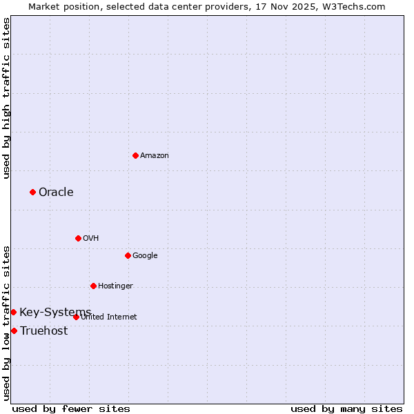 Market position of Oracle vs. Truehost vs. Key-Systems