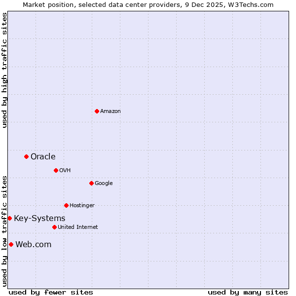 Market position of Oracle vs. Web.com vs. Key-Systems