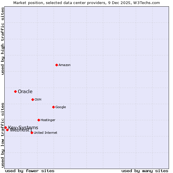 Market position of Oracle vs. Webhost1 vs. Key-Systems