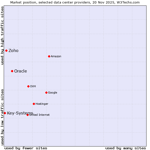 Market position of Oracle vs. Zoho vs. Key-Systems