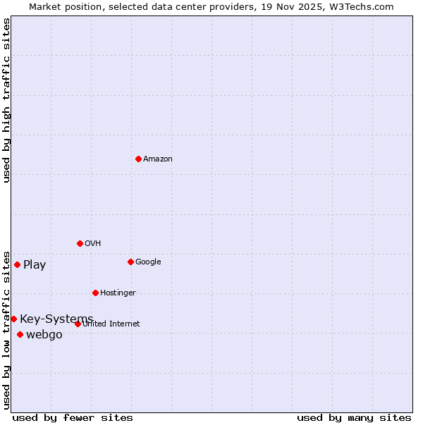 Market position of webgo vs. Play vs. Key-Systems