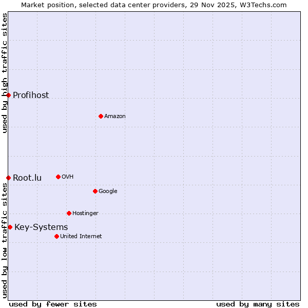 Market position of Key-Systems vs. Root.lu vs. Profihost
