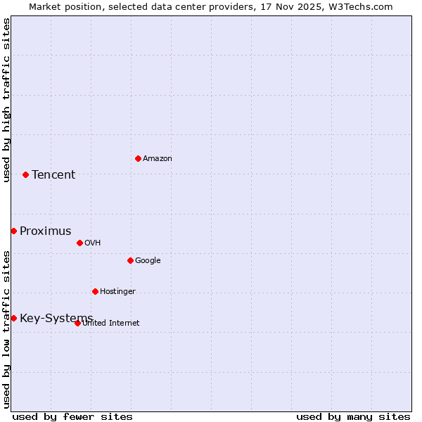 Market position of Tencent vs. Proximus vs. Key-Systems