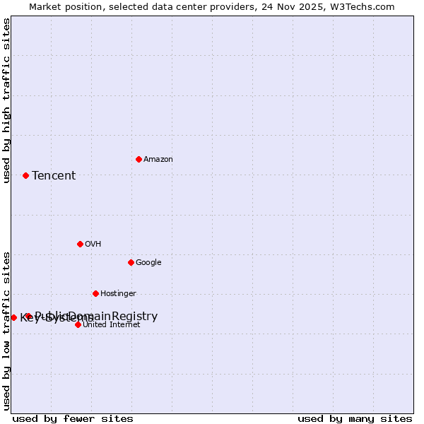 Market position of PublicDomainRegistry vs. Tencent vs. Key-Systems