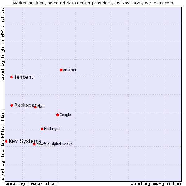 Market position of Rackspace vs. Tencent vs. Key-Systems