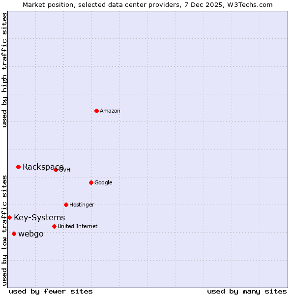 Market position of Rackspace vs. webgo vs. Key-Systems