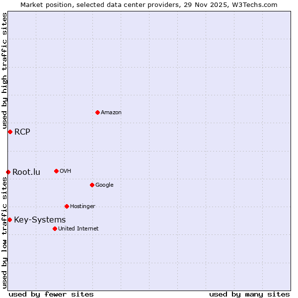 Market position of RCP vs. Key-Systems vs. Root.lu