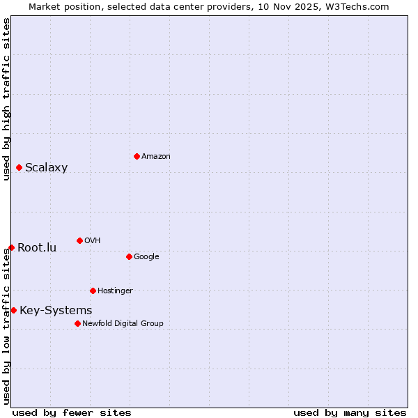 Market position of Scalaxy vs. Key-Systems vs. Root.lu