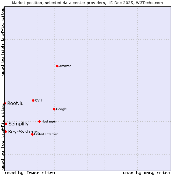 Market position of Semplify vs. Key-Systems vs. Root.lu