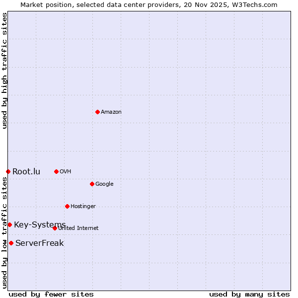 Market position of ServerFreak vs. Key-Systems vs. Root.lu