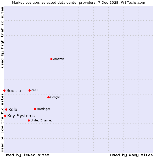 Market position of Kolo vs. Key-Systems vs. Root.lu