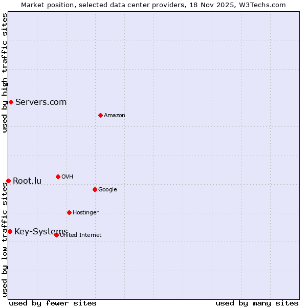 Market position of Servers.com vs. Key-Systems vs. Root.lu