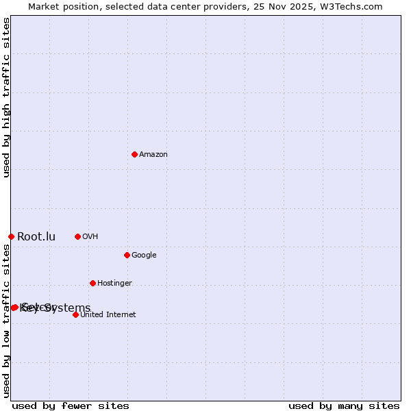 Market position of Setcor vs. Key-Systems vs. Root.lu