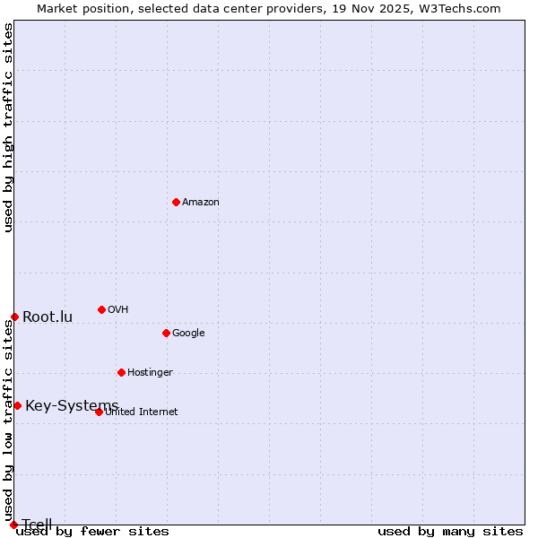 Market position of Key-Systems vs. Root.lu vs. Tcell