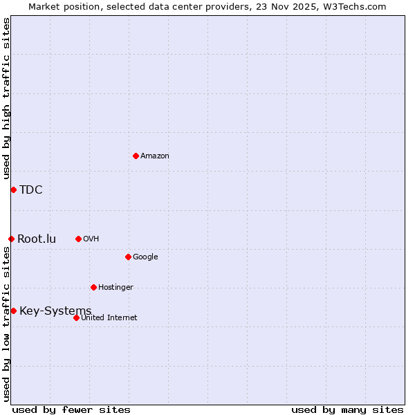 Market position of TDC vs. Key-Systems vs. Root.lu