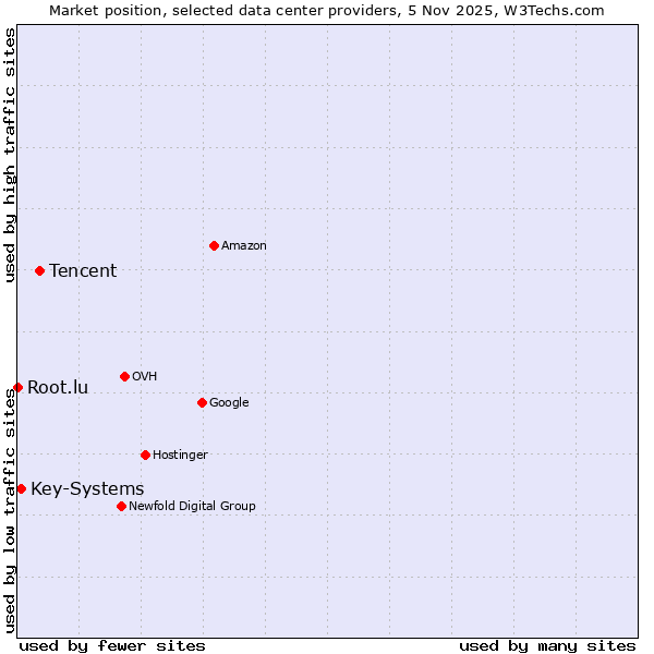 Market position of Tencent vs. Key-Systems vs. Root.lu