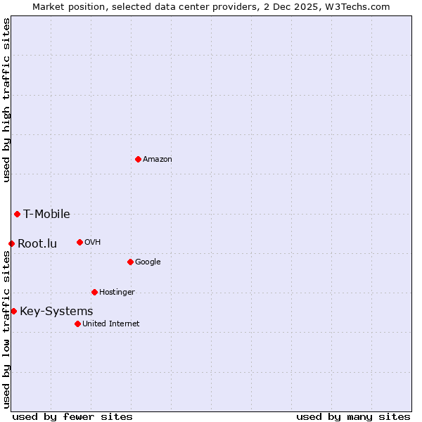 Market position of T-Mobile vs. Key-Systems vs. Root.lu