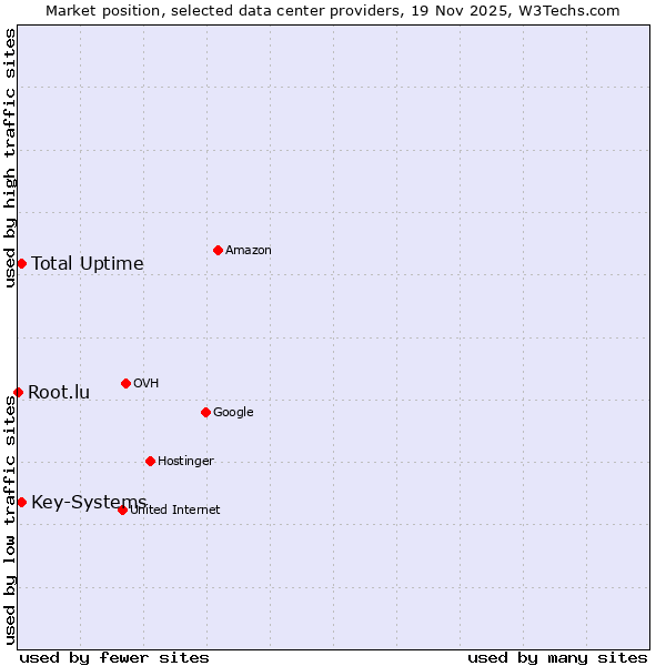 Market position of Total Uptime vs. Key-Systems vs. Root.lu