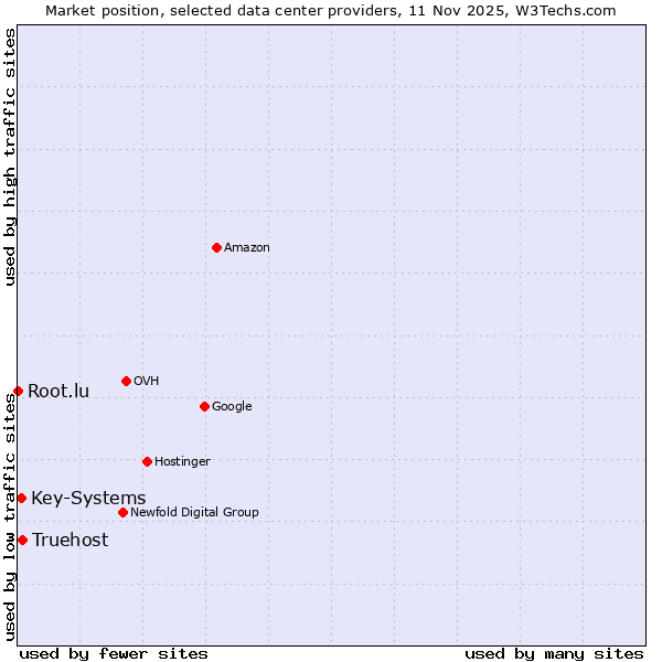 Market position of Truehost vs. Key-Systems vs. Root.lu