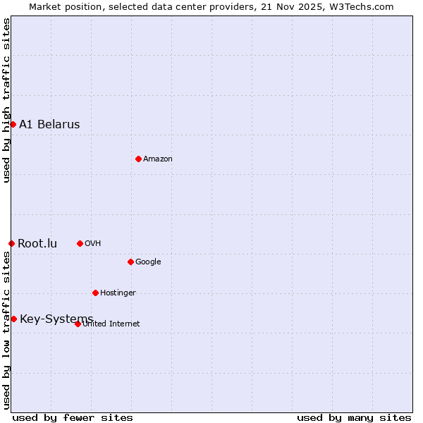 Market position of Key-Systems vs. A1 Belarus vs. Root.lu