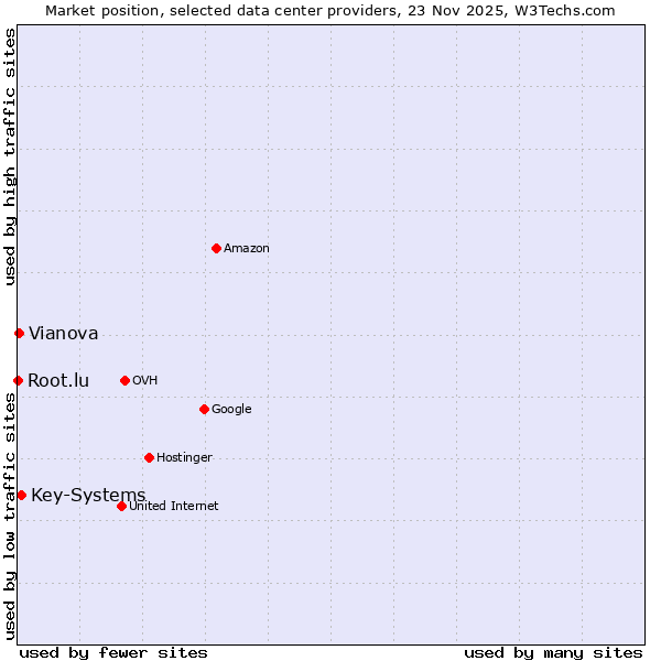 Market position of Key-Systems vs. Vianova vs. Root.lu