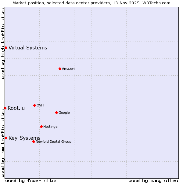 Market position of Virtual Systems vs. Key-Systems vs. Root.lu