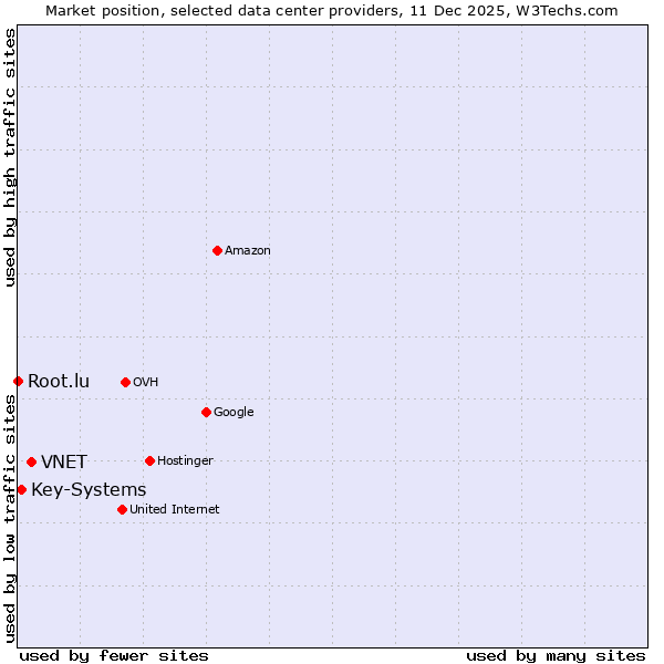 Market position of VNET vs. Key-Systems vs. Root.lu